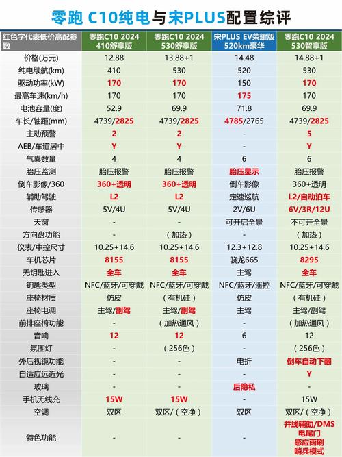 开零跑一般什么档次人,零跑和比亚迪建议买哪个